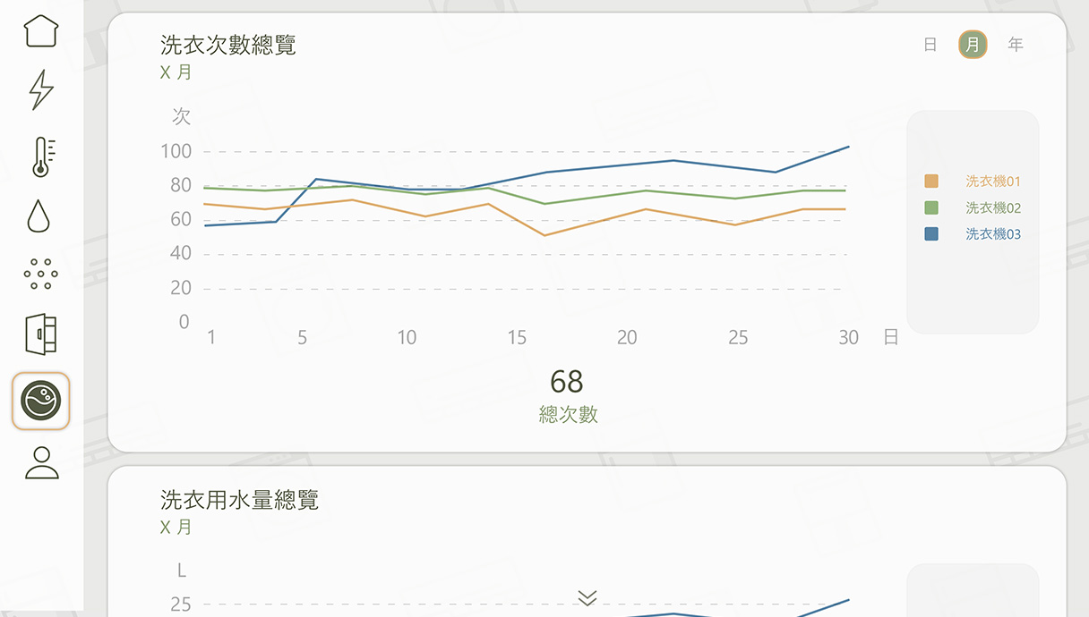 Android TV版Panasonic Smart App - 洗衣次數、洗衣用水量示意圖